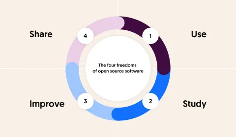 Die vier Freiheiten von Open-Source-Software