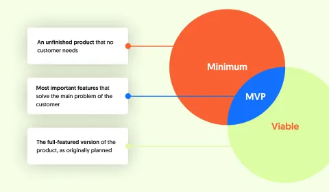 Three overlapping circles showing the main features of a MVP