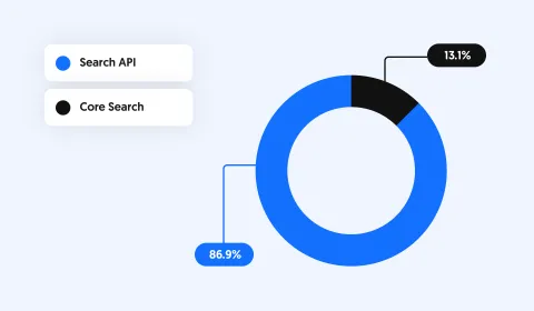 Diagramm zur Präferenz für die Verwendung von "Search API" und "Core Search"