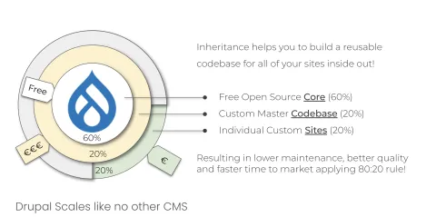 Graphic showing the main elements of the Drupal structure