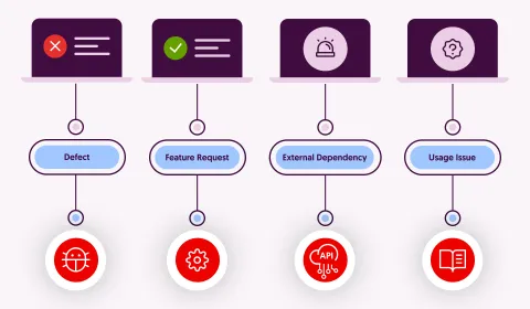 A chart of four software bug types: defect, feature, dependency, usage