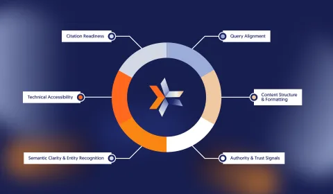 Circular graphic with six elements, representing S1xSIGNALS framework