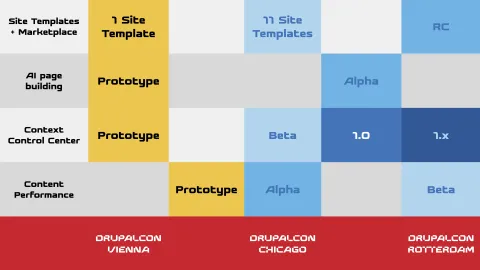 Table with project phases and statuses in Drupal development
