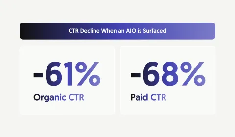 Data showing a decline in CTR: -61% for organic and -68% for paid