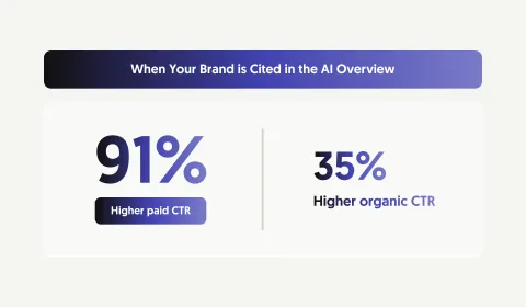 Data showing 91% higher paid CTR and 35% higher organic CTR