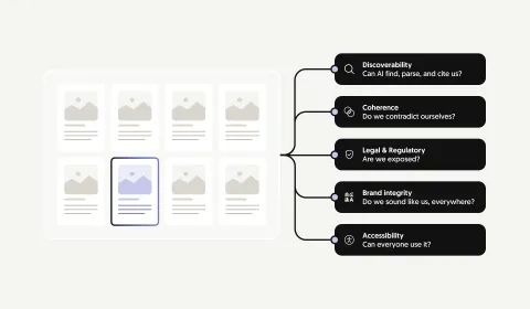 A grid of cards linked to the five dimensions of content governance