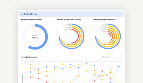 AI Content Review dashboard: pages reviewed, severity and score charts, plus 12-month severity trend