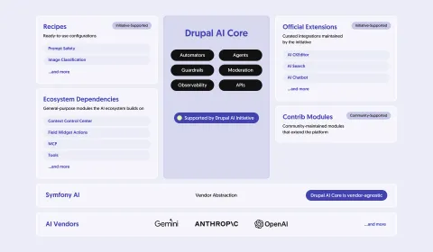 Drupal AI 2.0: Symfony AI, Core, recipes, dependencies, extensions, contrib modules, and AI vendors