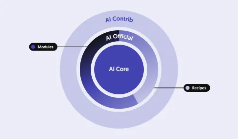 Three concentric circles labeled AI Core, AI Official with Modules and Recipes, and AI Contrib