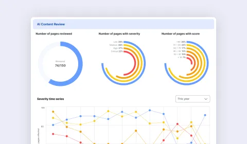 AI Content Review dashboard: pages reviewed, severity and score charts, plus 12-month severity trend