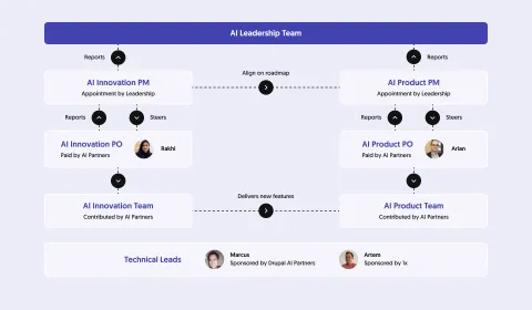 Drupal AI Initiative governance structure: leadership, innovation, product teams, and technical leads