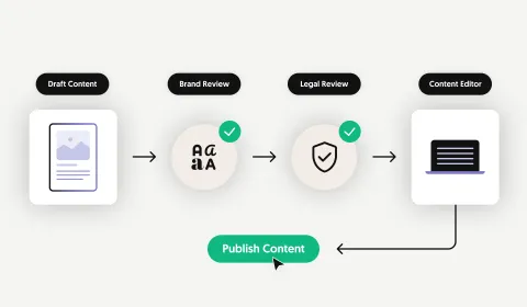 Flowchart illustrating a traditional content review process