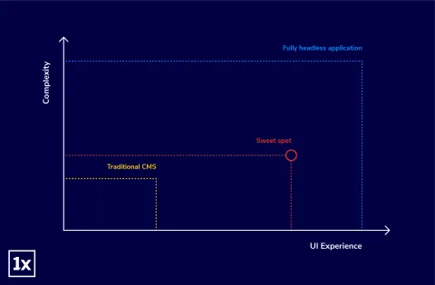 Chart showing the sweet spot between UI experience vs complexity of web applications